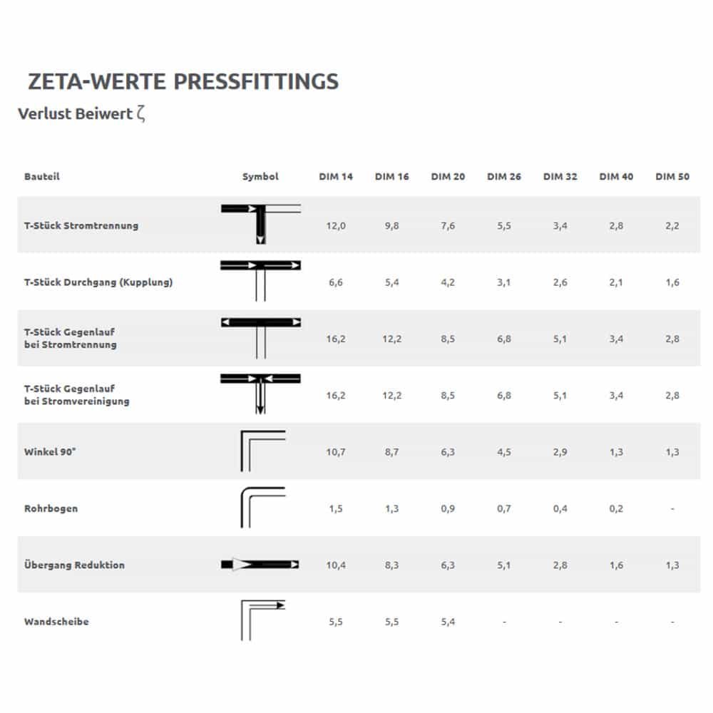 Pressfitting Wandwinkel Doppelt gerade 20 x 2 - 1/2" IG - 20 x 2