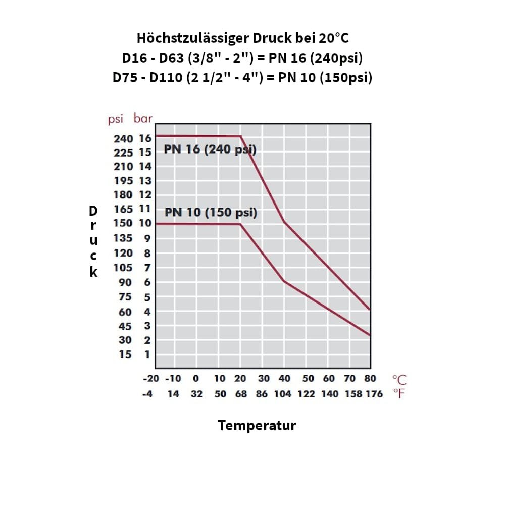 PP PE Rohr Verschraubung Kupplung Muffe 25 x 25