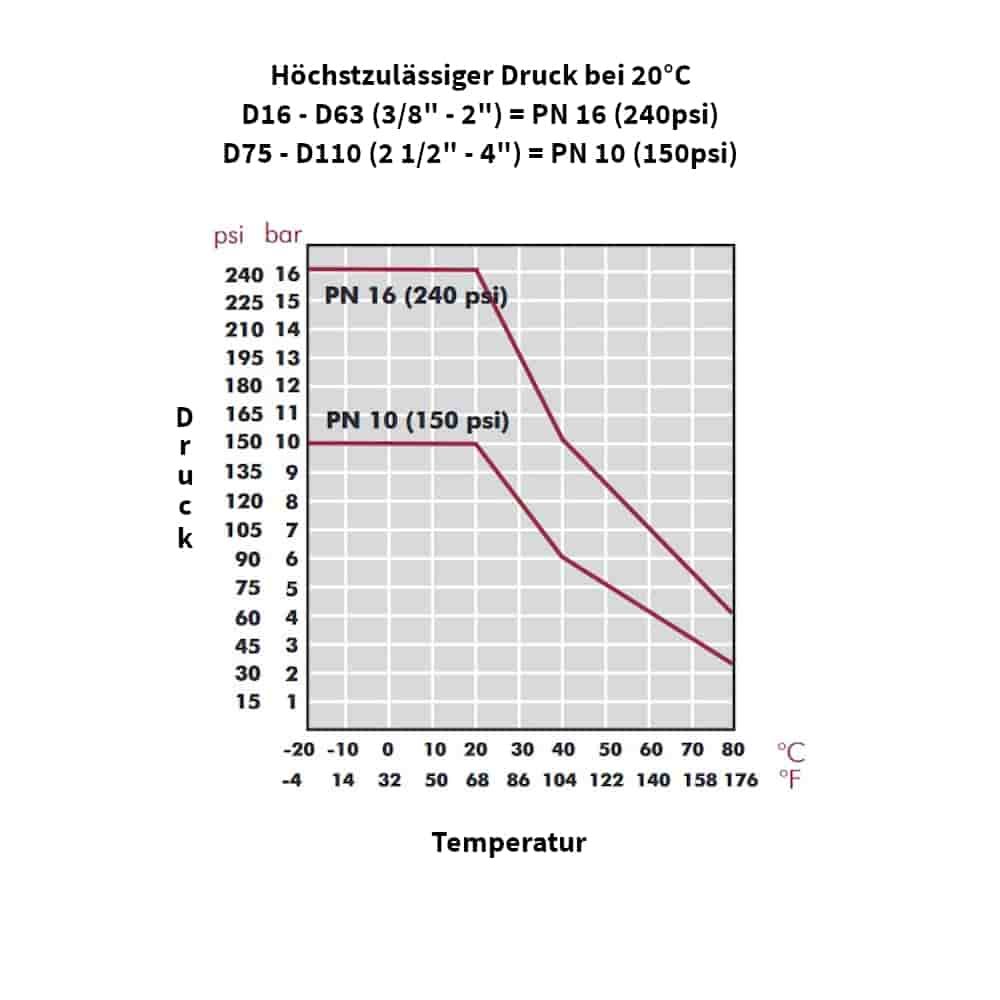 PP PE Rohr Verschraubung Kupplung 16 x 1/2" IG