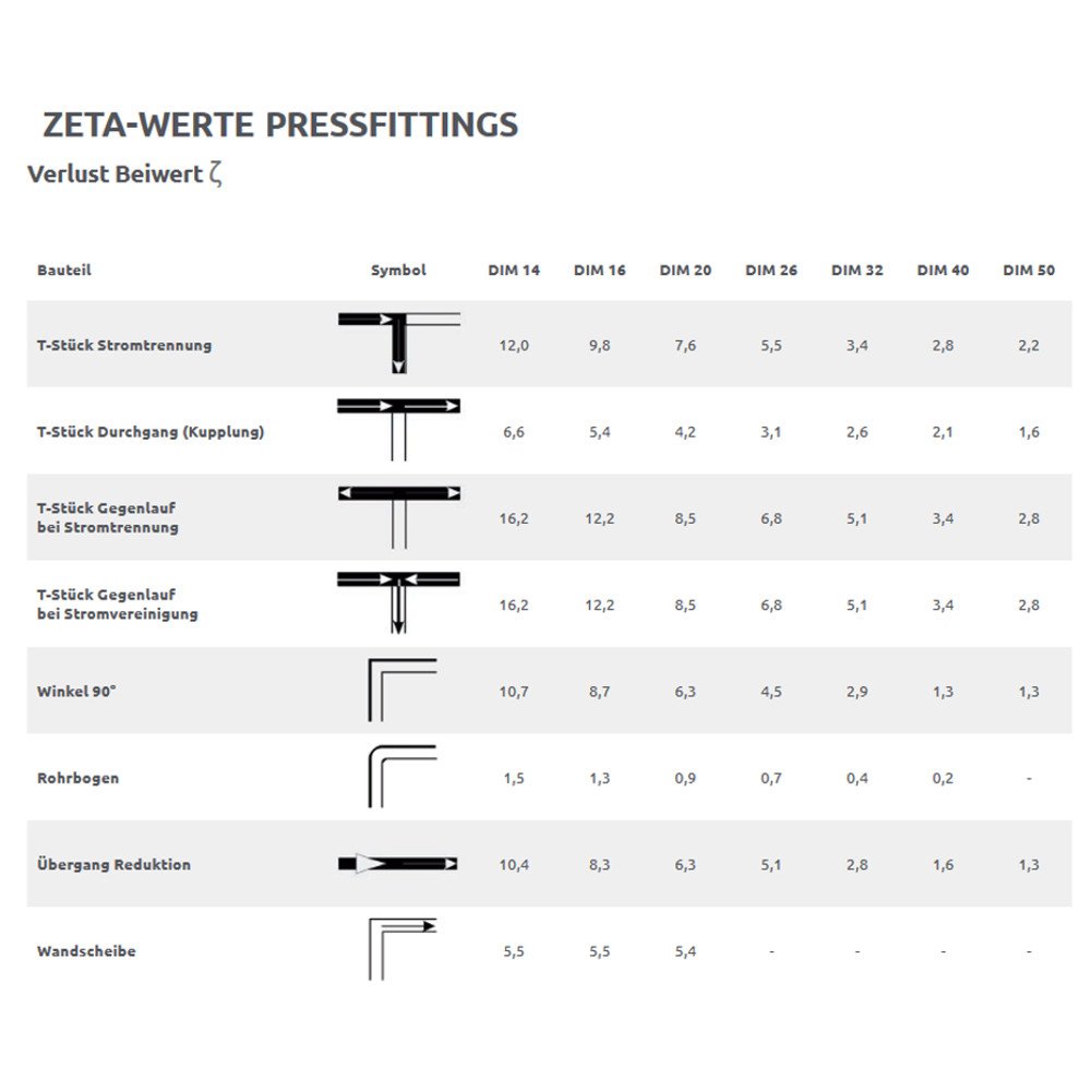 Pressfitting T-Stück Mitte reduziert 26 x 3 - 20 x 2 - 26 x 3