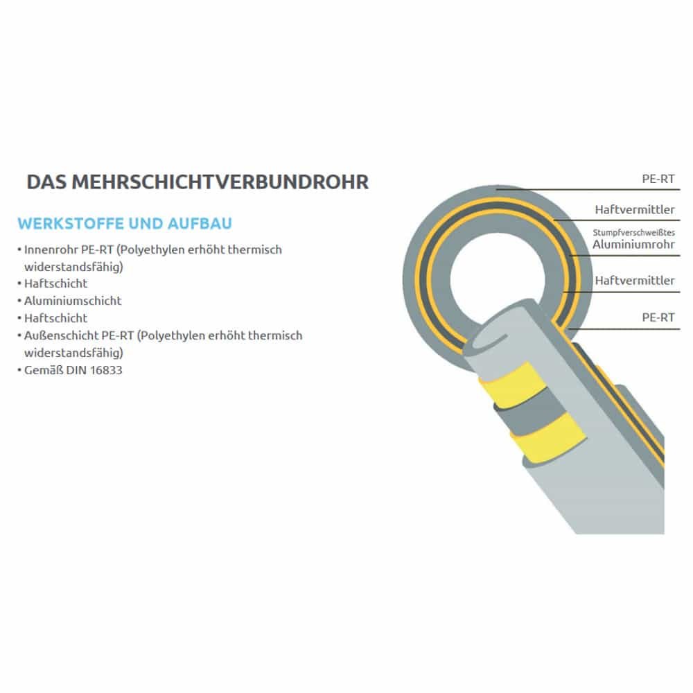 Aluminium-Mehrschichtverbundrohr