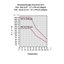 PP PE Rohr Verschraubung Kupplung reduziert 32 x 25-4